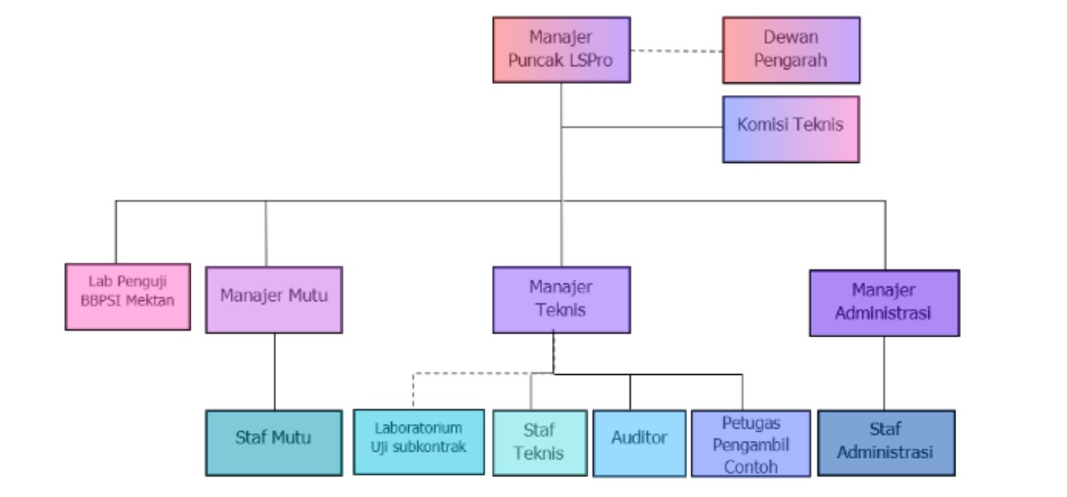 Struktur Organisasi LSPro BBPSI Mektan